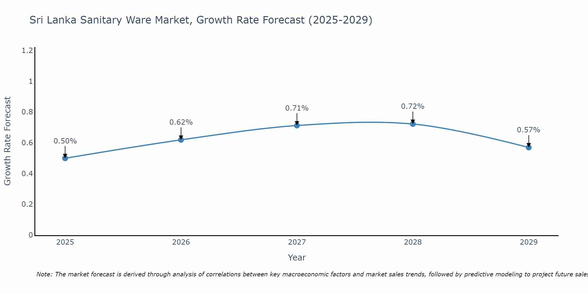 Sri Lanka Sanitary Ware Market Growth Rate